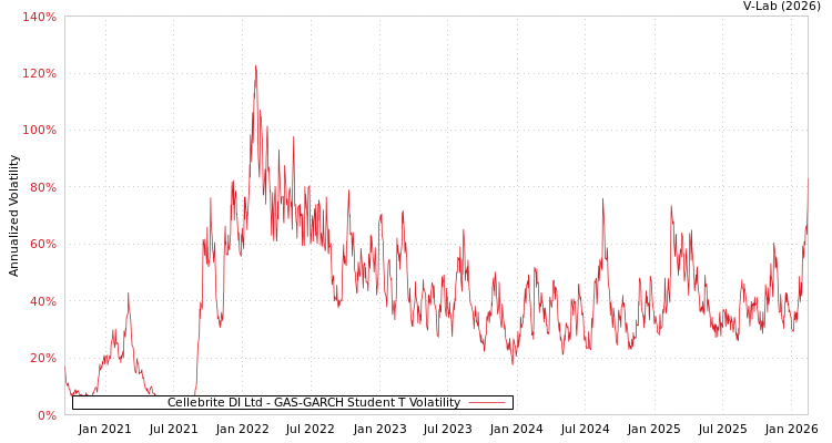 graph of Cellebrite DI Ltd GAS-GARCH-T