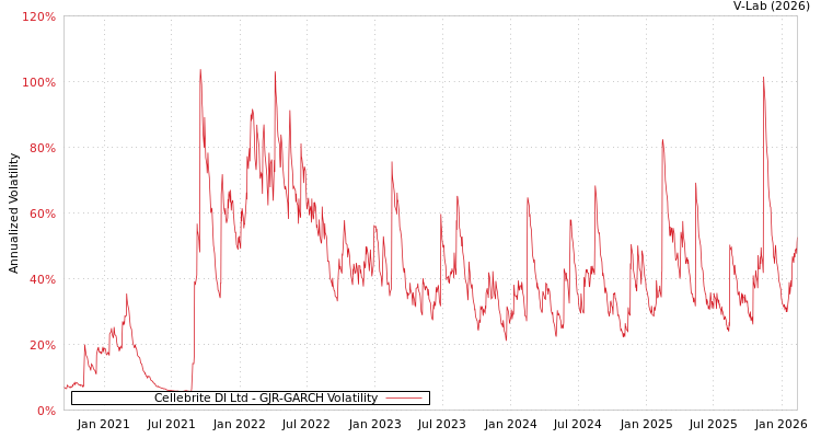 graph of Cellebrite DI Ltd GJR-GARCH
