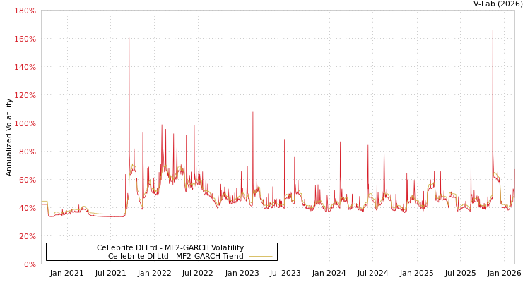 graph of Cellebrite DI Ltd MF2-GARCH