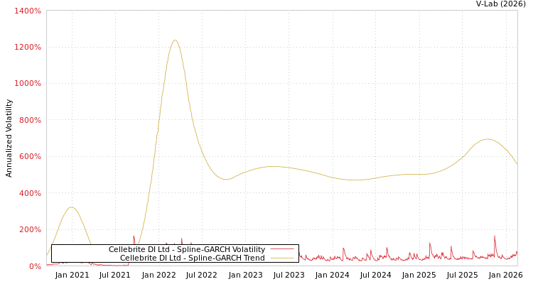 graph of Cellebrite DI Ltd SGARCH