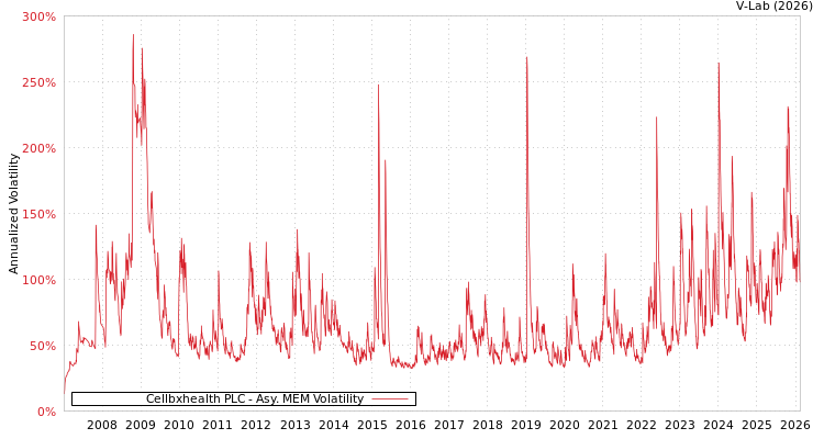 graph of Cellbxhealth PLC AMEM