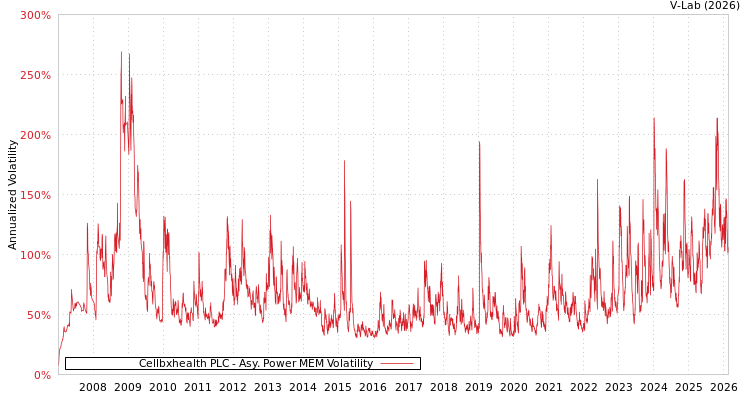 graph of Cellbxhealth PLC APMEM