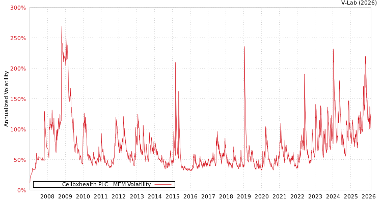 graph of Cellbxhealth PLC MEM