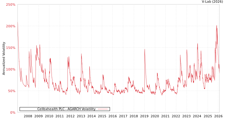 graph of Cellbxhealth PLC AGARCH