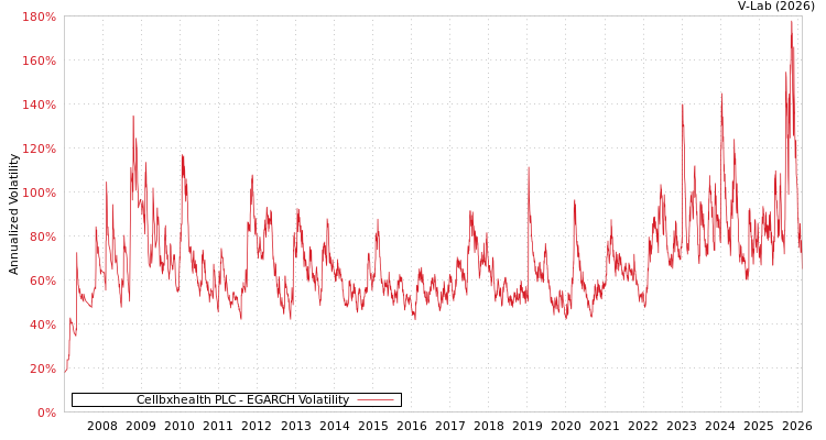 graph of Cellbxhealth PLC EGARCH