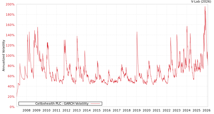 graph of Cellbxhealth PLC GARCH