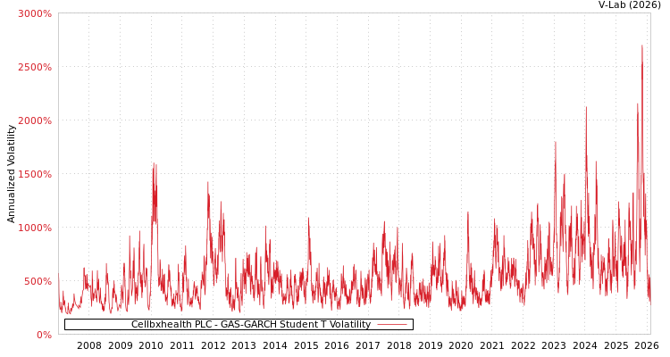 graph of Cellbxhealth PLC GAS-GARCH-T