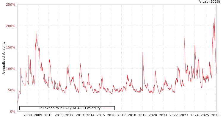 graph of Cellbxhealth PLC GJR-GARCH