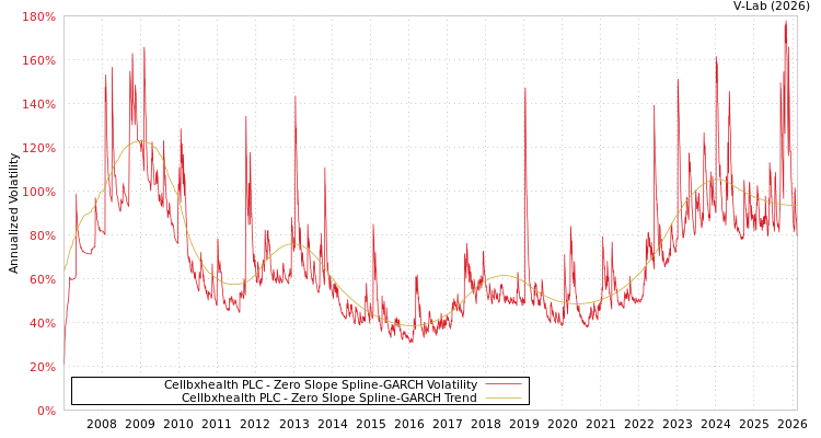 graph of Cellbxhealth PLC S0GARCH