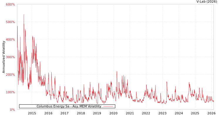 graph of Columbus Energy Sa AMEM