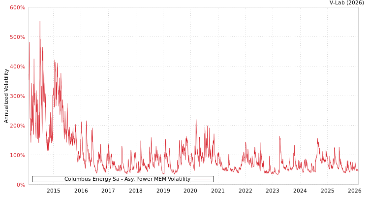 graph of Columbus Energy Sa APMEM