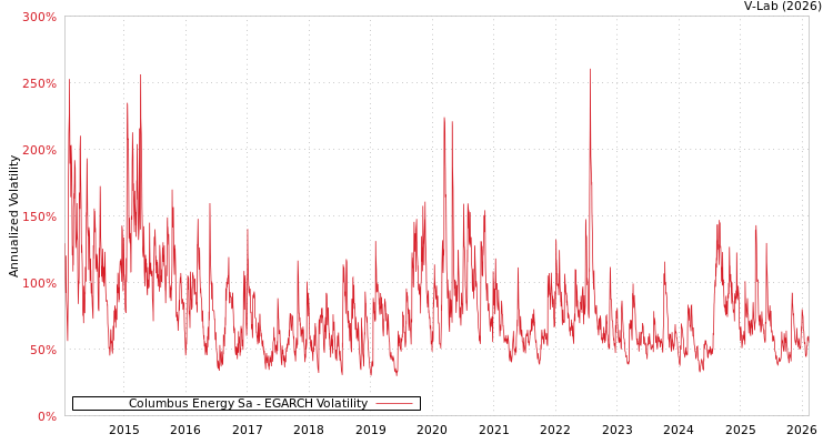 graph of Columbus Energy Sa EGARCH