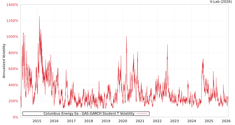 graph of Columbus Energy Sa GAS-GARCH-T