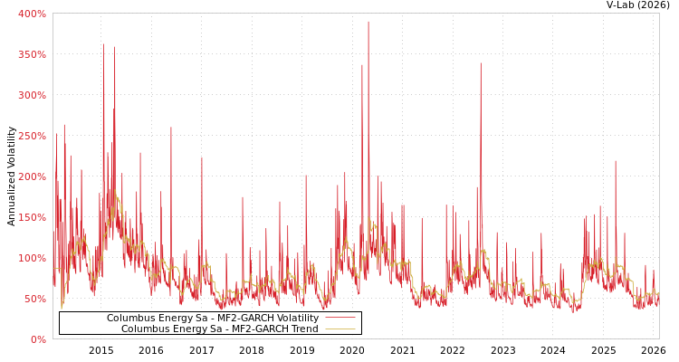 graph of Columbus Energy Sa MF2-GARCH