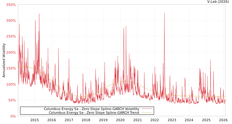 graph of Columbus Energy Sa S0GARCH