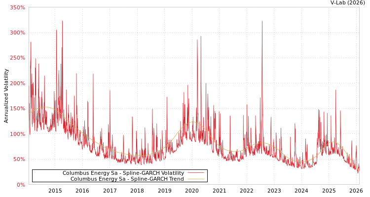 graph of Columbus Energy Sa SGARCH