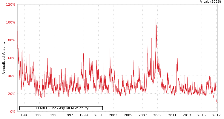 graph of CLARCOR Inc AMEM