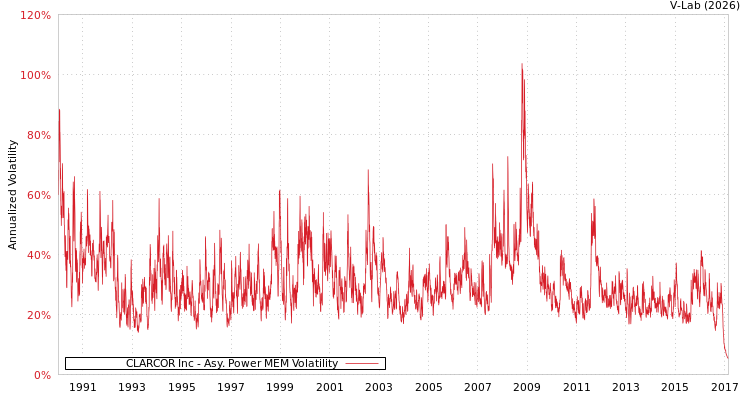 graph of CLARCOR Inc APMEM
