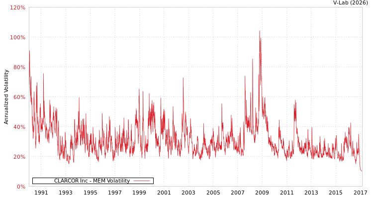 graph of CLARCOR Inc MEM