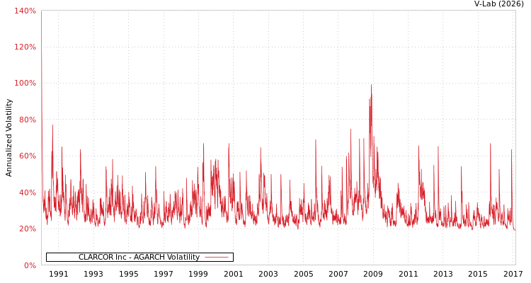 graph of CLARCOR Inc AGARCH