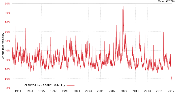 graph of CLARCOR Inc EGARCH