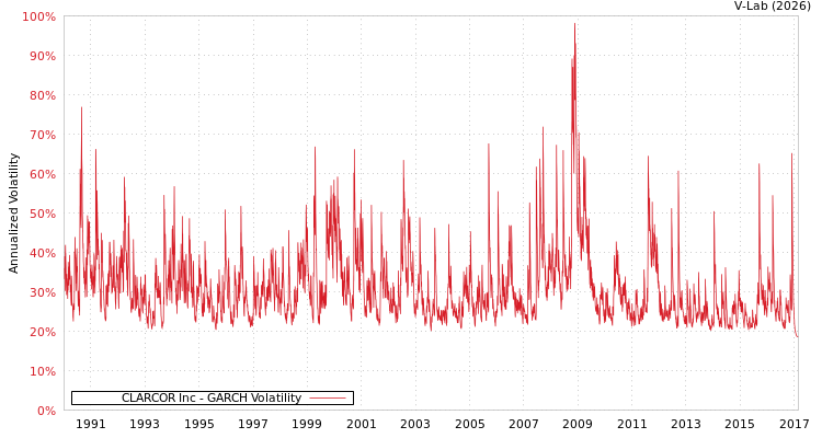 graph of CLARCOR Inc GARCH