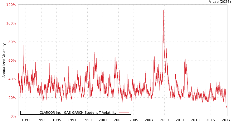 graph of CLARCOR Inc GAS-GARCH-T