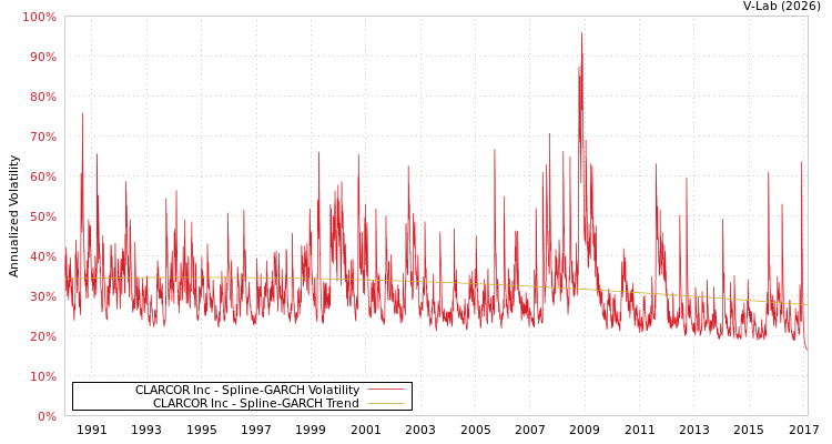 graph of CLARCOR Inc SGARCH