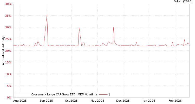 graph of Crossmark Large CAP Grow ETF MEM