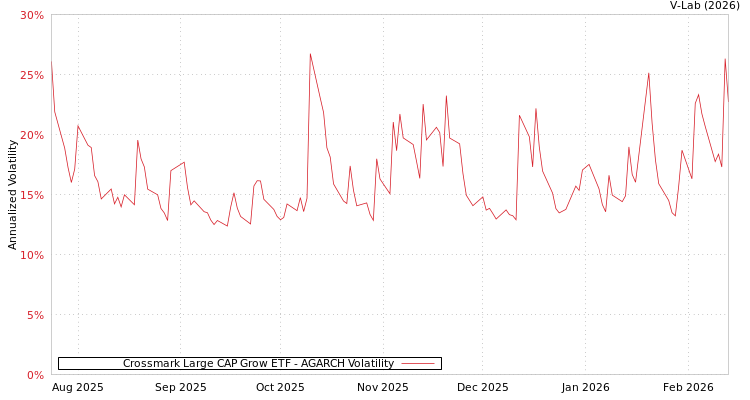 graph of Crossmark Large CAP Grow ETF AGARCH