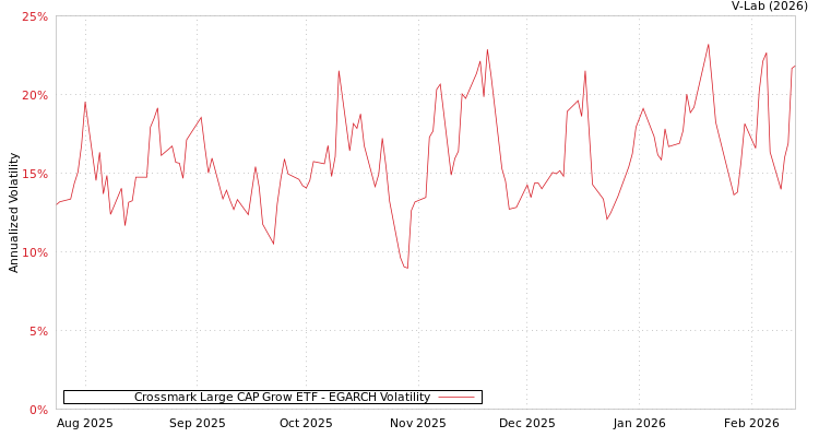 graph of Crossmark Large CAP Grow ETF EGARCH