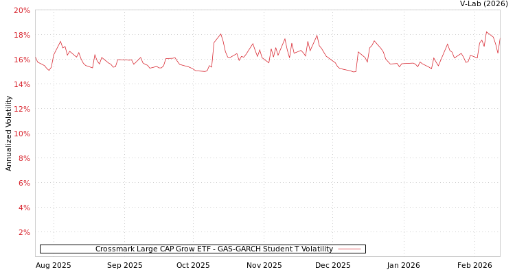 graph of Crossmark Large CAP Grow ETF GAS-GARCH-T