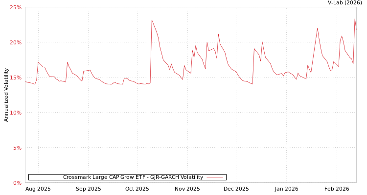 graph of Crossmark Large CAP Grow ETF GJR-GARCH