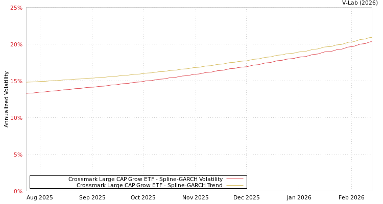 graph of Crossmark Large CAP Grow ETF SGARCH