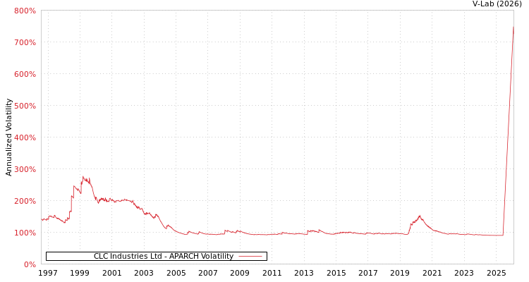 graph of CLC Industries Ltd APARCH