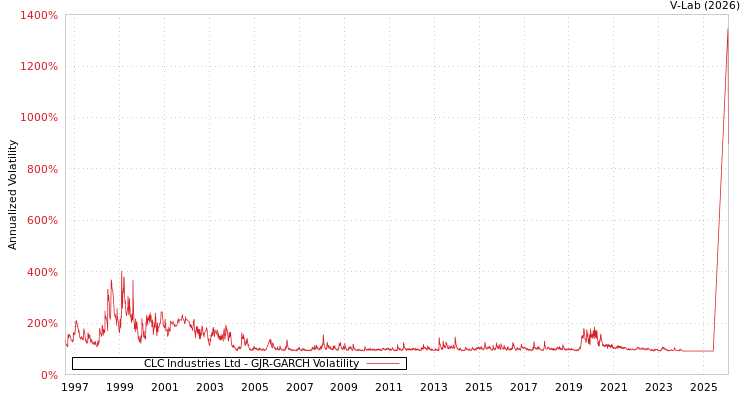 graph of CLC Industries Ltd GJR-GARCH