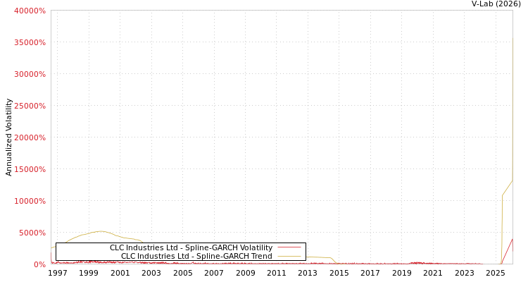 graph of CLC Industries Ltd SGARCH