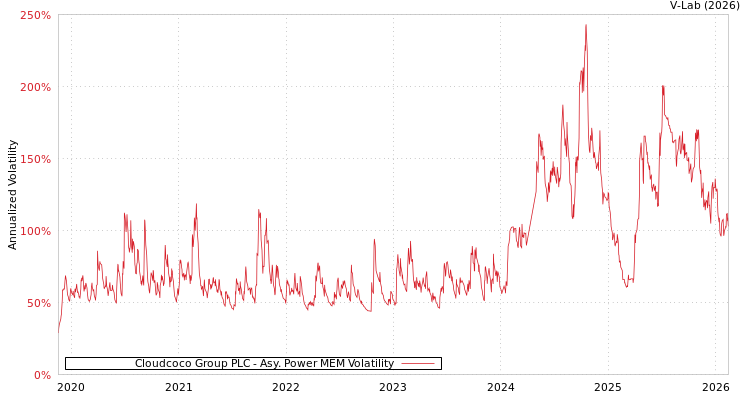 graph of Cloudcoco Group PLC APMEM