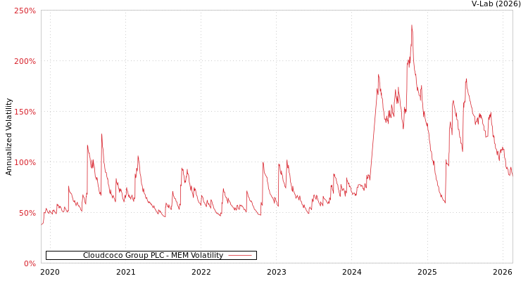 graph of Cloudcoco Group PLC MEM