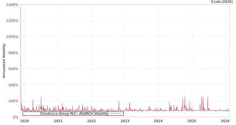 graph of Cloudcoco Group PLC AGARCH
