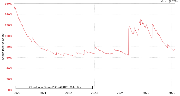 graph of Cloudcoco Group PLC APARCH