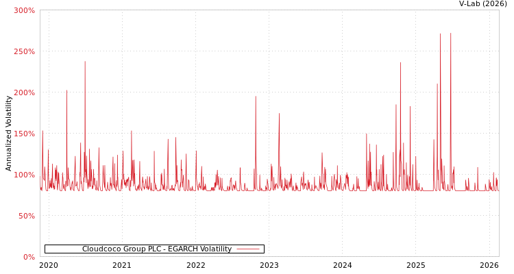graph of Cloudcoco Group PLC EGARCH