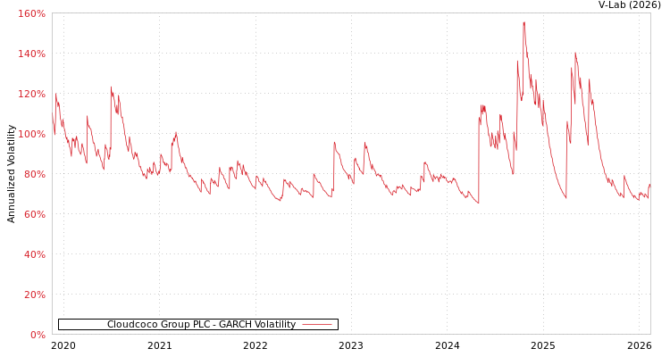 graph of Cloudcoco Group PLC GARCH