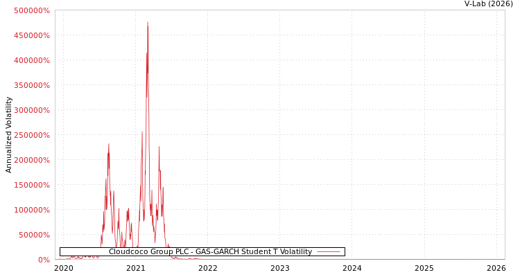 graph of Cloudcoco Group PLC GAS-GARCH-T