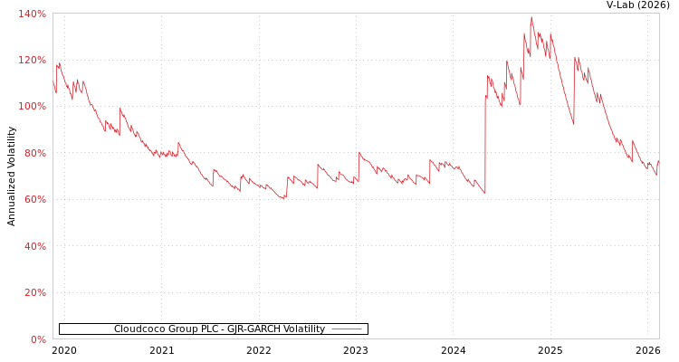 graph of Cloudcoco Group PLC GJR-GARCH