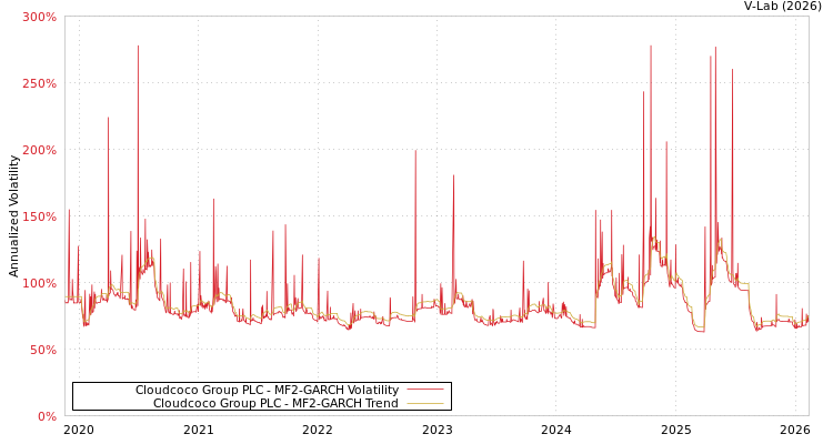 graph of Cloudcoco Group PLC MF2-GARCH