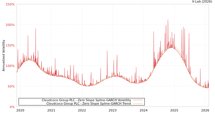 graph of Cloudcoco Group PLC S0GARCH
