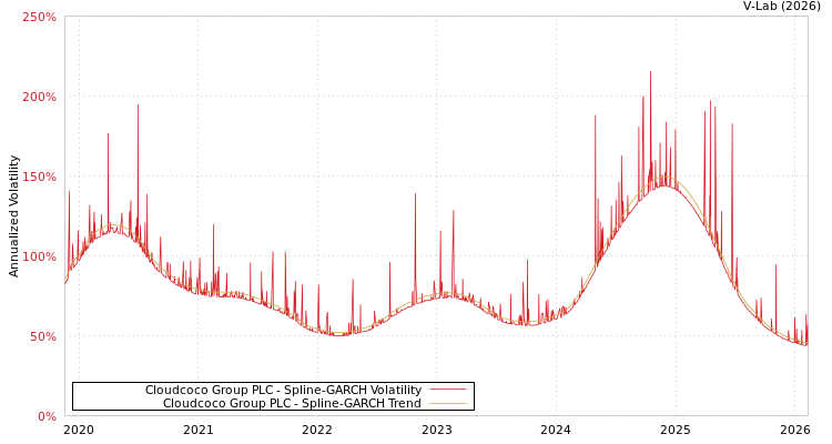 graph of Cloudcoco Group PLC SGARCH