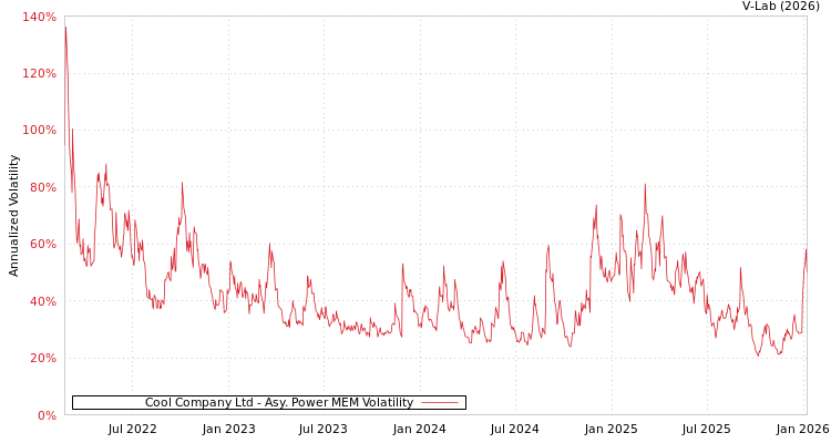 graph of Cool Company Ltd APMEM