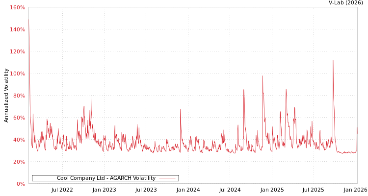 graph of Cool Company Ltd AGARCH